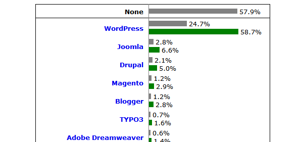 cms market share